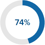 A pie chart that reads 74% in blue