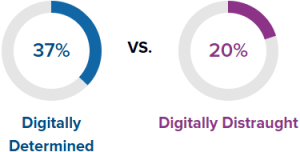 Two pie charts. On the left-hand side, it reads "37% digitally determined." On the right-hand side, it reads "20% digitally distraught."