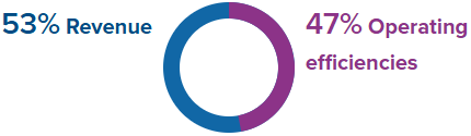 A donut chart showing 53% revenue, 47% operating efficiencies
