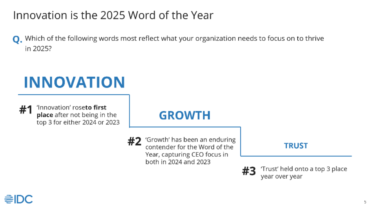Slide titled 'Innovation is the 2025 Word of the Year,' highlighting CEO focus areas with 'Innovation' ranked first, overtaking 'Growth' (second place), and 'Trust' consistently remaining in third place year over year, based on IDC's Worldwide CEO Survey from March 2025.