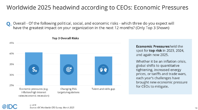 Bar chart from IDC's 2025 CEO Survey illustrating the top three risks CEOs anticipate: Economic pressures including inflation and recession rank highest, followed closely by changing ESG targets/regulations and talent and skills gaps. Economic pressures have consistently ranked as the primary concern from 2023 through 2025.