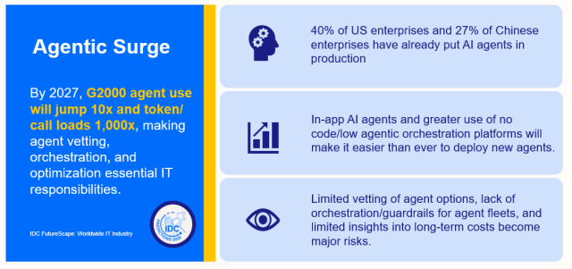 Slide describing Agentic Surge. By 2027, G2000 agent use will jump 10 times and token/call loads 1000 times, making agent vetting, orchestration, and optimization essential It responsibilities. 40% of US enterprises and 27% of Chinese enterprises have already put AI agents in prodution. In-app AI agents and greater use on no code/low agentic orchestration platforms will make it easier than ever to deploy new agents. Limited vetting of agent options, lack of orchestration/guardrails for agent fleets, and limited insights into long-term costs become major risks.