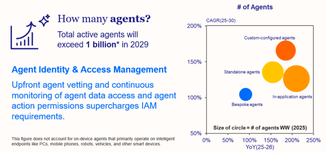 Image of a slide showing the number of active agents per day in 2029 to exceed 1 BILLION.